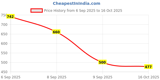 flipkart.com humbe&co Common Bird Feeder humbe&co Price History Graph from 6 Sep 2025 to 16 Oct 2025