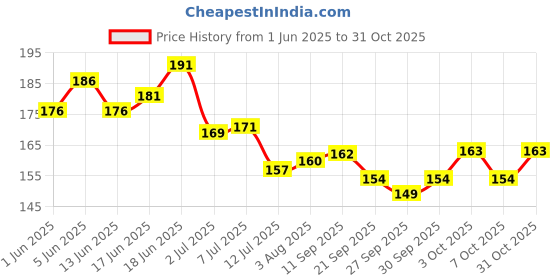 flipkart.com bestie toys Common Rare Mystery Card Kids(rainbow, silver, gold ,& black rosegold 50) bestie toys Price History Graph from 1 Jun 2025 to 31 Oct 2025