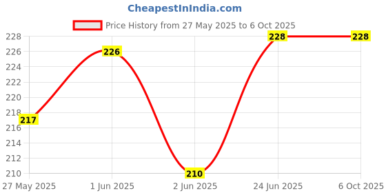 flipkart.com comodo 80 ml Manual Ice Cream Maker comodo Price History Graph from 27 May 2025 to 5 Oct 2025