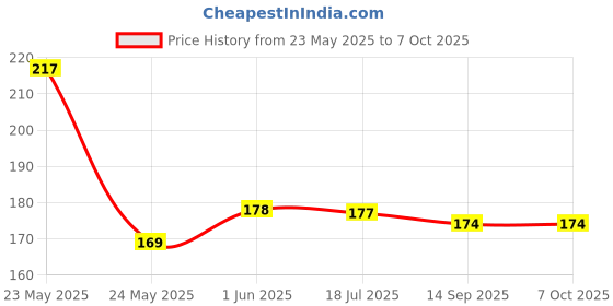 flipkart.com comodo 80 ml Manual Ice Cream Maker comodo Price History Graph from 23 May 2025 to 6 Oct 2025
