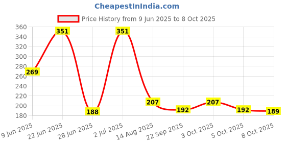 flipkart.com comodo Air Cooler, Refrigerator, Washing Machine, Water Cooler Material Plastic comodo Price History Graph from 9 Jun 2025 to 8 Oct 2025