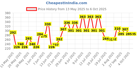 flipkart.com comodo Double Sided Combination Wrench Set (Pack of 12Pcs) WRENCH SET Double Sided Combination Wrench comodo Price History Graph from 13 May 2025 to 6 Oct 2025