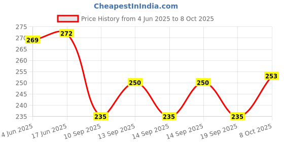 flipkart.com comodo FIRE -02ST30-OP Fire Extinguisher Mount comodo Price History Graph from 4 Jun 2025 to 8 Oct 2025