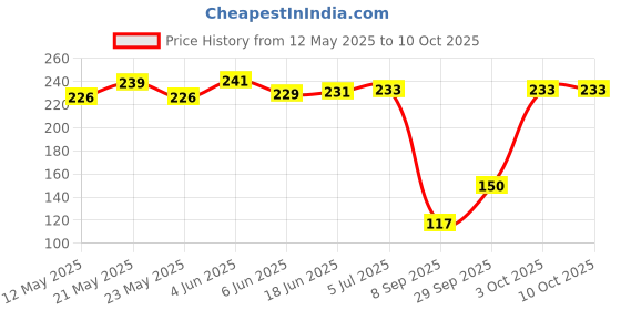flipkart.com comodo Fire Stop Extinguisher for Home, Car with Stand 500 ml Fire Extinguisher Mount (PACK OF 1) Fire Extinguisher Mount comodo Price History Graph from 12 May 2025 to 10 Oct 2025
