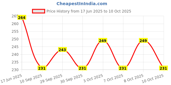 flipkart.com comodo FMS Fire Extinguisher Mount 1 PCS Fire Extinguisher Mount comodo Price History Graph from 17 Jun 2025 to 8 Oct 2025