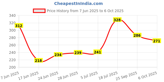 flipkart.com comodo Orange Car Freshener Diffuser comodo Price History Graph from 7 Jun 2025 to 6 Oct 2025