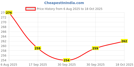 flipkart.com comodo Portable petrol Average/Mileage testing bottle for Bikes Lever Tool Lever Tool comodo Price History Graph from 6 Aug 2025 to 18 Oct 2025