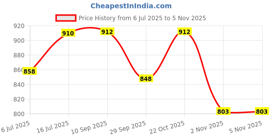flipkart.com hm COMPACT 1000 Watt/2000 Watt Noiseless Copper MOTOR ( Room Heater )MADE IN INDIA Fan Room Heater hm Price History Graph from 6 Jul 2025 to 5 Nov 2025