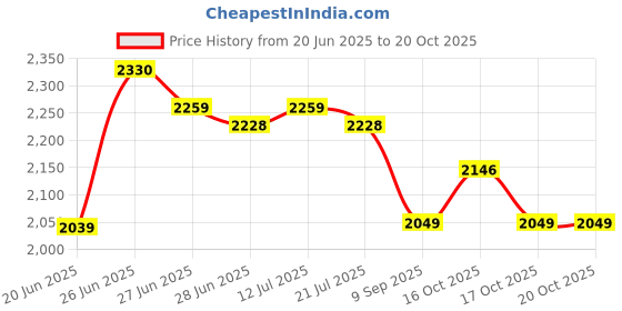 flipkart.com chefman Compact 1500W Pizza Oven with Oil-Free Cooking Features for Naan & Roti Electric Tandoor chefman Price History Graph from 20 Jun 2025 to 20 Oct 2025