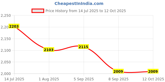 flipkart.com sliceter Compact 2000W Tandoor for Kitchen Use | Roast, Grill, Bake Easily Every Day Pizza Maker sliceter Price History Graph from 14 Jul 2025 to 12 Oct 2025