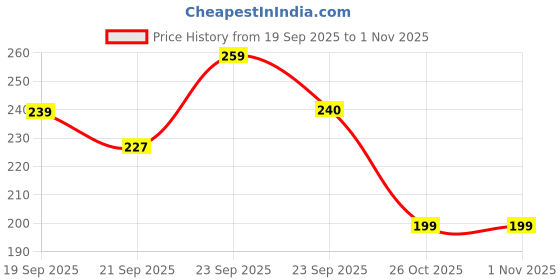 flipkart.com siwaan Compact 2L Milk Pan with Steel Body Sauce Pan 16 cm diameter 2 L capacity siwaan Price History Graph from 19 Sep 2025 to 1 Nov 2025