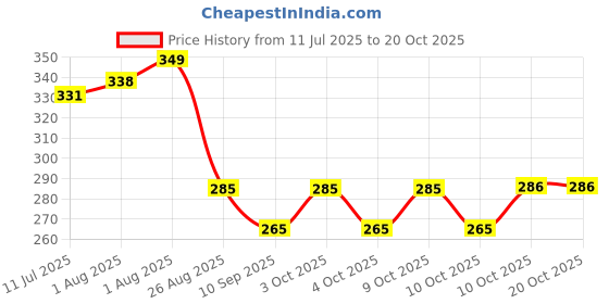 flipkart.com cradleve Compact 3in1 Baby Feeding Bowl Set with Lid, Spoon & Fork - Plastic, Food Grade Plastic - BPA Free , Latex Free cradleve Price History Graph from 11 Jul 2025 to 20 Oct 2025