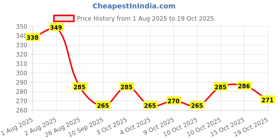 flipkart.com cradleve Compact 3in1 Baby Feeding Bowl Set with Lid, Spoon & Fork - Plastic, Food Grade Plastic - BPA Free , Latex Free cradleve Price History Graph from 1 Aug 2025 to 19 Oct 2025