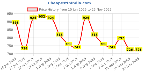 flipkart.com nanak Compact 3L Pressure Cooker | Durable Stainless Steel | Quick Cooking & Safe Use 3 L Pressure Cooker nanak Price History Graph from 10 Jun 2025 to 22 Nov 2025