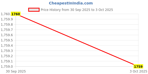 flipkart.com digital craft Compact 4" Angle Grinder with High-Speed Wood Grinding & Metal Cutting Wheel Angle Grinder digital craft Price History Graph from 30 Sep 2025 to 3 Oct 2025