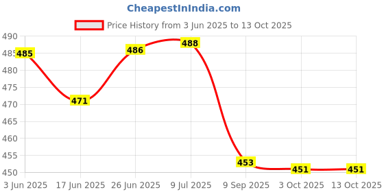 flipkart.com compact 40 W Eye Safety Compliance, Inverter Round B22 LED Bulb compact Price History Graph from 3 Jun 2025 to 12 Oct 2025