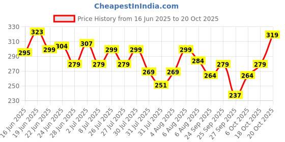 flipkart.com swiss beauty Compact 403-03 Beige Compact swiss beauty Price History Graph from 16 Jun 2025 to 20 Oct 2025
