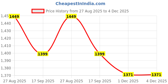 flipkart.com shri fire india Compact 4kg ABC Fire Extinguisher – Smart Safety for Homes and Workplaces Fire Extinguisher Mount shri fire india Price History Graph from 27 Aug 2025 to 4 Dec 2025