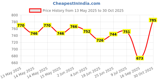 flipkart.com compact 60 W Inverter, Eye Safety Compliance Round B22 LED Bulb compact Price History Graph from 13 May 2025 to 30 Oct 2025