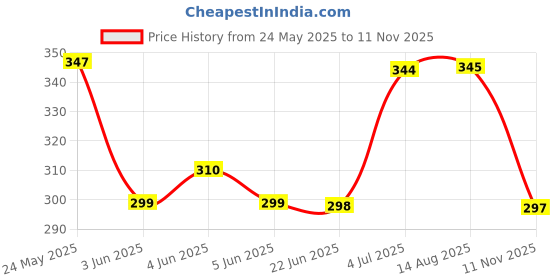 flipkart.com westla Compact & Folding Umbrella With Wine Bottle Cover Waterproof Ultra Protective UV Mini Portable Umbrella Umbrella westla Price History Graph from 24 May 2025 to 11 Nov 2025