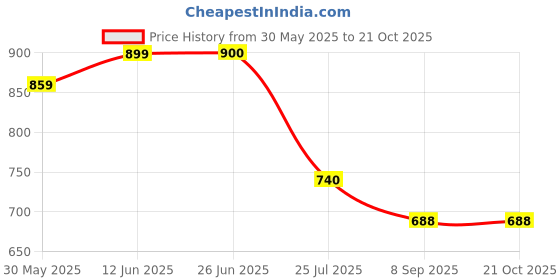 flipkart.com mid light Compact & Portable Balloon Inflator Air Pump Machine Balloon Pump mid light Price History Graph from 30 May 2025 to 20 Oct 2025