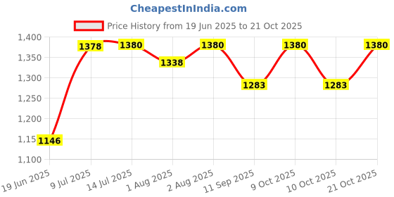 flipkart.com new born cry Compact & Travel Friendly for Baby/Kids, 6-36 Months Stroller new born cry Price History Graph from 19 Jun 2025 to 21 Oct 2025