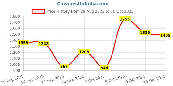 flipkart.com meemee Compact Baby Travel Bag With Multiple Pockets (Black) Diaper Bag meemee Price History Graph from 29 Aug 2025 to 9 Oct 2025