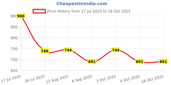 flipkart.com mid light Compact Balloon Air Pump for Small & Large Parties Balloon Pump mid light Price History Graph from 17 Jul 2025 to 16 Oct 2025