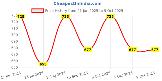 flipkart.com mid light "Compact Balloon Inflator – Manual Hand Pump for Fast Setup" Balloon Pump mid light Price History Graph from 21 Jun 2025 to 8 Oct 2025