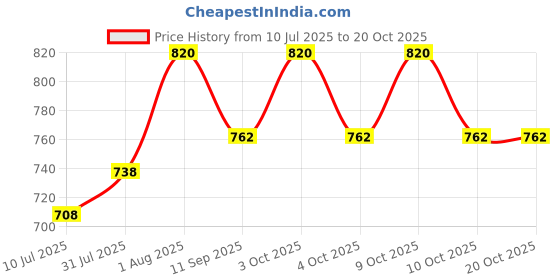 flipkart.com mid light Compact Balloon Pump – Portable Hand Air Pump for Quick Inflation" Balloon Pump mid light Price History Graph from 10 Jul 2025 to 20 Oct 2025