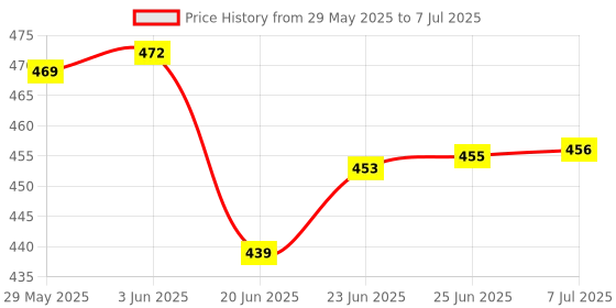 flipkart.com av cart Compact Bean Filler 2 KG High Density EPS Bean Bag Filler av cart Price History Graph from 29 May 2025 to 7 Jul 2025
