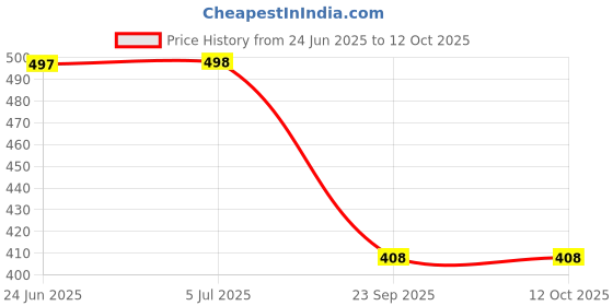 flipkart.com av cart Compact Bean Filler 2.5 KG High Density EPS Bean Bag Filler av cart Price History Graph from 24 Jun 2025 to 12 Oct 2025
