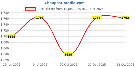 flipkart.com xydrozen Compact Blower for Inflating,Blowing Leaf,Clearing Dust & Small Trash-Black Leaf Blower xydrozen Price History Graph from 19 Jun 2025 to 28 Oct 2025