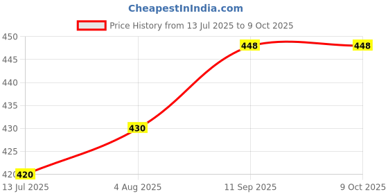 flipkart.com imaashi Compact Brass 2 Way Angle Cock | 2-in-1 Angle Valve | Chrome Finish Twin Elbow Valve Faucet imaashi Price History Graph from 13 Jul 2025 to 9 Oct 2025
