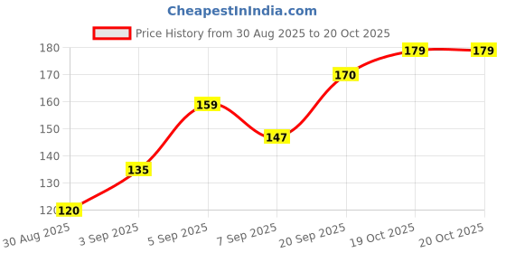flipkart.com y.s. lifestyle company Compact Car Dustbin with Push Lid | Multi-Purpose Plastic Mini Trash Can Car Trash Bin Bag y.s. lifestyle company Price History Graph from 30 Aug 2025 to 20 Oct 2025