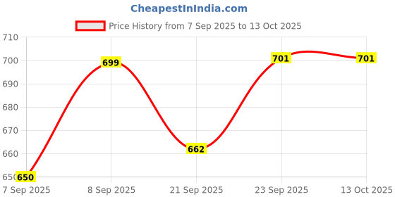 flipkart.com masox store Compact Combo Toaster with Grill and Regular Plate for Easy Breakfast Grill, Toast masox store Price History Graph from 7 Sep 2025 to 13 Oct 2025