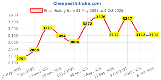 flipkart.com pedpix Compact Computer Desk for Home Office | Modern Study & Work Table with Storage Engineered Wood Computer Desk pedpix Price History Graph from 31 May 2025 to 8 Oct 2025