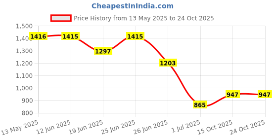 flipkart.com wellberg Compact Cooking Heater with Fast Heating for Quick Meal Preparation and Boiling Electric Cooking Heater wellberg Price History Graph from 13 May 2025 to 23 Oct 2025