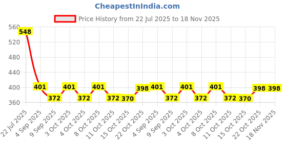 flipkart.com vajin Compact Cutlery Organizer Rack Plastic Table Knife vajin Price History Graph from 22 Jul 2025 to 18 Nov 2025