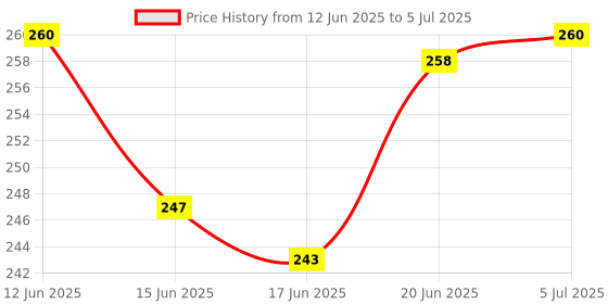 flipkart.com bos medicare surgical Compact Design Product Scientific and Laboratory Slide Storage Box 100 capacity Microscope Slide Box bos medicare surgical Price History Graph from 12 Jun 2025 to 5 Jul 2025