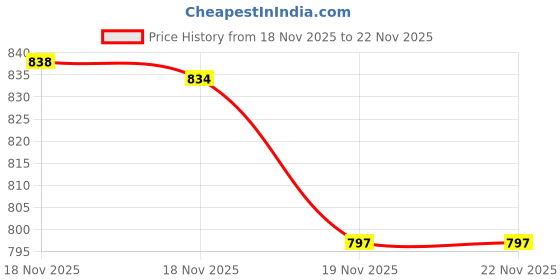 flipkart.com banety Compact Dual SIM Keypad Mobile Phone with Torch and Wireless FM banety Price History Graph from 18 Nov 2025 to 22 Nov 2025