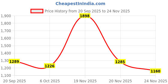 flipkart.com wellberg Compact Electric Hot Plate with Heavy Duty Coil for Fast and Efficient Cooking Electric Cooking Heater wellberg Price History Graph from 20 Sep 2025 to 24 Nov 2025