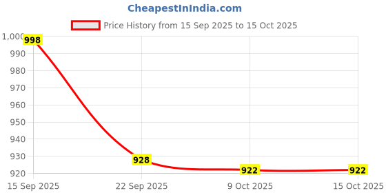 flipkart.com vepson Compact Electric Popcorn Maker | Oil-Free Snack Machine for Cricket & Movies Popcorn Maker 500 g Popcorn Maker vepson Price History Graph from 15 Sep 2025 to 15 Oct 2025