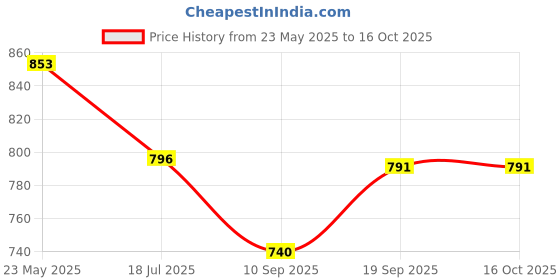 flipkart.com tezz Compact Electric Steamer Pot for Home, Hostel & Travel Use Egg Cooker tezz Price History Graph from 23 May 2025 to 16 Oct 2025