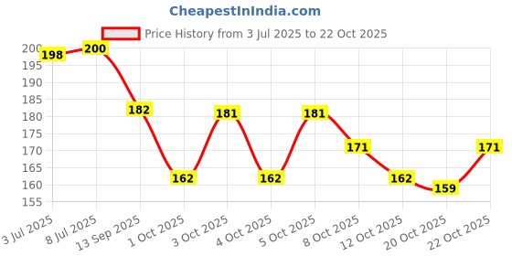 flipkart.com lyon beauty usa Compact Face Powder White Ivory Compact lyon beauty usa Price History Graph from 3 Jul 2025 to 20 Oct 2025