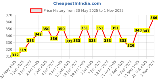 flipkart.com anant Compact First Aid Kit Medicine Organizer Box for Home Medical Storage Pack of 2 Pet First Aid Kit anant Price History Graph from 30 May 2025 to 1 Nov 2025