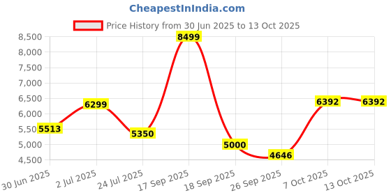 flipkart.com meemee Compact Fold, Adjustable Canopy, Reversible Handle, 5-Point Harness Pram meemee Price History Graph from 30 Jun 2025 to 13 Oct 2025