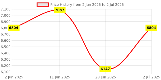 flipkart.com meemee Compact Fold, Adjustable Canopy, Reversible Handle, 5-Point Harness Pram meemee Price History Graph from 2 Jun 2025 to 2 Jul 2025