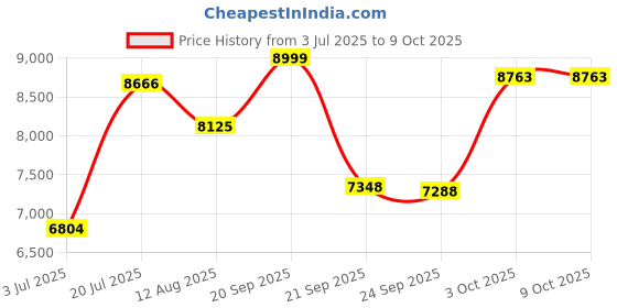 flipkart.com meemee Compact Fold, Adjustable Canopy, Reversible Handle, 5-Point Harness Pram meemee Price History Graph from 3 Jul 2025 to 8 Oct 2025