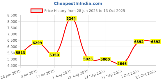 flipkart.com meemee Compact Fold, Adjustable Canopy, Reversible Handle, 5-Point Harness Pram meemee Price History Graph from 28 Jun 2025 to 13 Oct 2025